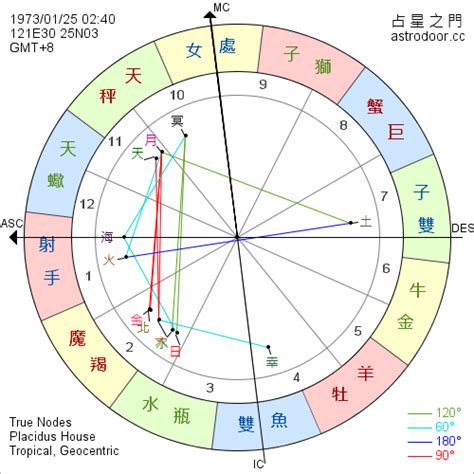 上升跟太陽一樣|什麼是「上升」、「太陽」與「月亮」的差別性，還有星座又是什。